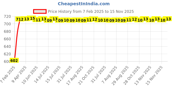 moglix.com Auto Pearl 5 Pcs PVC &a; Mesh Black Window &a; Front Sun Shade Set for BMW i8 auto pearl Price History Graph from 7 Feb 2025 to 15 Nov 2025
