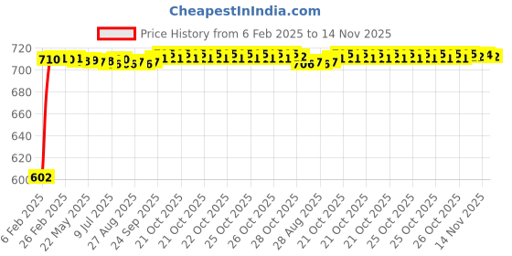 moglix.com Auto Pearl 5 Pcs PVC &a; Mesh Black Window &a; Front Sun Shade Set for BMW X4 auto pearl Price History Graph from 6 Feb 2025 to 14 Nov 2025