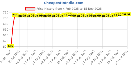 moglix.com Auto Pearl 5 Pcs PVC &a; Mesh Black Window &a; Front Sun Shade Set for Chery Cielo auto pearl Price History Graph from 4 Feb 2025 to 15 Nov 2025