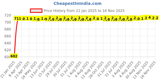 moglix.com Auto Pearl 5 Pcs PVC &a; Mesh Black Window &a; Front Sun Shade Set for Chevrolet Optra SRV auto pearl Price History Graph from 21 Jan 2025 to 15 Nov 2025