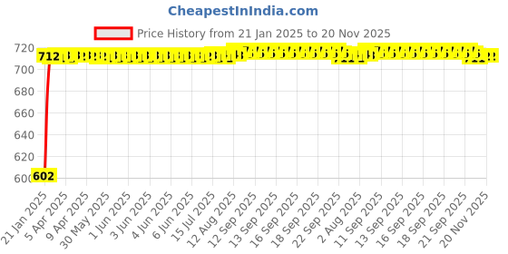 moglix.com Auto Pearl 5 Pcs PVC &a; Mesh Black Window &a; Front Sun Shade Set for Chevrolet Sail UVA auto pearl Price History Graph from 21 Jan 2025 to 20 Nov 2025