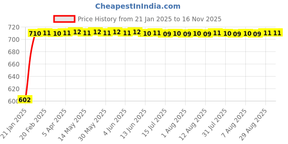 moglix.com Auto Pearl 5 Pcs PVC &a; Mesh Black Window &a; Front Sun Shade Set for Daewoo Matiz auto pearl Price History Graph from 21 Jan 2025 to 15 Nov 2025