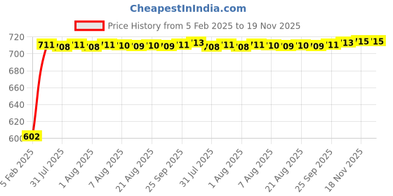 moglix.com Auto Pearl 5 Pcs PVC &a; Mesh Black Window &a; Front Sun Shade Set for Fiat Grande Punto auto pearl Price History Graph from 5 Feb 2025 to 18 Nov 2025