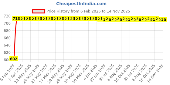 moglix.com Auto Pearl 5 Pcs PVC &a; Mesh Black Window &a; Front Sun Shade Set for Fiat Linea auto pearl Price History Graph from 6 Feb 2025 to 14 Nov 2025