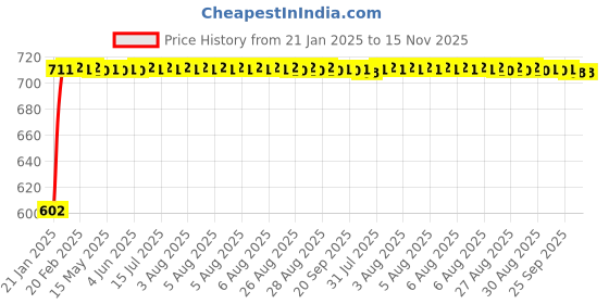 moglix.com Auto Pearl 5 Pcs PVC &a; Mesh Black Window &a; Front Sun Shade Set for Ford Endeavour 2017 auto pearl Price History Graph from 21 Jan 2025 to 15 Nov 2025
