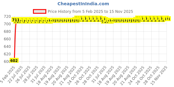 moglix.com Auto Pearl 5 Pcs PVC &a; Mesh Black Window &a; Front Sun Shade Set for Ford Fiesta, Front_Chipku_(4+1)_Fiesta auto pearl Price History Graph from 5 Feb 2025 to 15 Nov 2025
