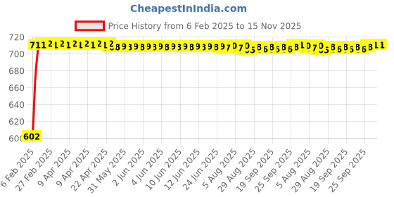 moglix.com Auto Pearl 5 Pcs PVC &a; Mesh Black Window &a; Front Sun Shade Set for Ford Mondeo auto pearl Price History Graph from 6 Feb 2025 to 15 Nov 2025