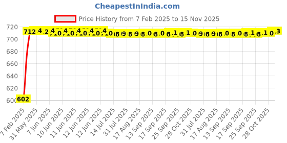 moglix.com Auto Pearl 5 Pcs PVC &a; Mesh Black Window &a; Front Sun Shade Set for Honda Amaze auto pearl Price History Graph from 7 Feb 2025 to 15 Nov 2025