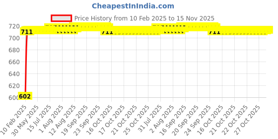 moglix.com Auto Pearl 5 Pcs PVC &a; Mesh Black Window &a; Front Sun Shade Set for Honda Amaze Type2 auto pearl Price History Graph from 10 Feb 2025 to 15 Nov 2025