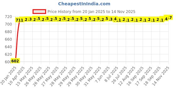 moglix.com Auto Pearl 5 Pcs PVC &a; Mesh Black Window &a; Front Sun Shade Set for Honda City auto pearl Price History Graph from 20 Jan 2025 to 14 Nov 2025