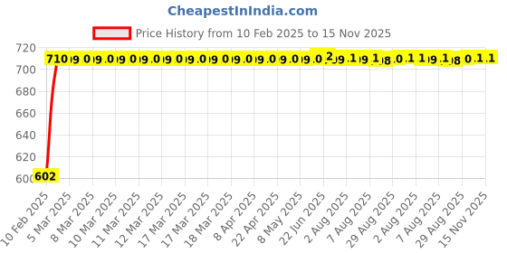 moglix.com Auto Pearl 5 Pcs PVC &a; Mesh Black Window &a; Front Sun Shade Set for Honda City 2017 auto pearl Price History Graph from 10 Feb 2025 to 15 Nov 2025