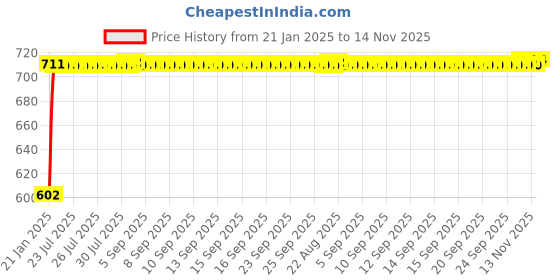 moglix.com Auto Pearl 5 Pcs PVC &a; Mesh Black Window &a; Front Sun Shade Set for Honda City i VTEC auto pearl Price History Graph from 21 Jan 2025 to 14 Nov 2025