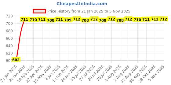 moglix.com Auto Pearl 5 Pcs PVC &a; Mesh Black Window &a; Front Sun Shade Set for Honda Jazz auto pearl Price History Graph from 21 Jan 2025 to 5 Nov 2025