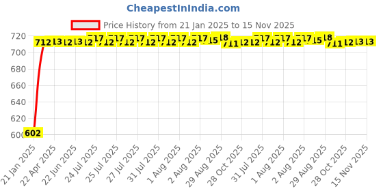 moglix.com Auto Pearl 5 Pcs PVC &a; Mesh Black Window &a; Front Sun Shade Set for Hyundai Elantra auto pearl Price History Graph from 21 Jan 2025 to 15 Nov 2025