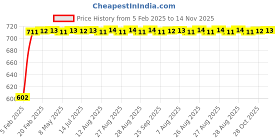 moglix.com Auto Pearl 5 Pcs PVC &a; Mesh Black Window &a; Front Sun Shade Set for Hyundai i10 Grand 2017 auto pearl Price History Graph from 5 Feb 2025 to 14 Nov 2025