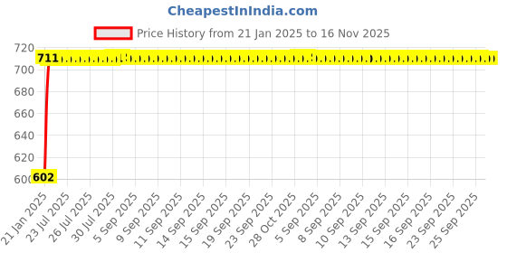 moglix.com Auto Pearl 5 Pcs PVC &a; Mesh Black Window &a; Front Sun Shade Set for Hyundai i10 Grand, Front_Chipku_(4+1)_I10Grand auto pearl Price History Graph from 21 Jan 2025 to 16 Nov 2025