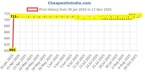 moglix.com Auto Pearl 5 Pcs PVC &a; Mesh Black Window &a; Front Sun Shade Set for Hyundai i20 Type 1 auto pearl Price History Graph from 30 Jan 2025 to 16 Nov 2025