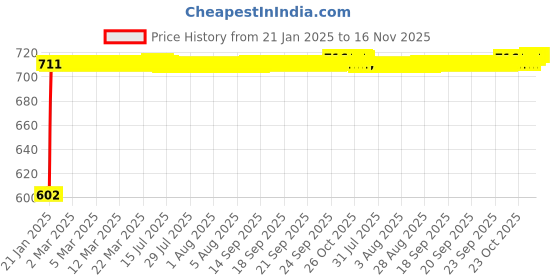 moglix.com Auto Pearl 5 Pcs PVC &a; Mesh Black Window &a; Front Sun Shade Set for Hyundai Santro Xing auto pearl Price History Graph from 21 Jan 2025 to 16 Nov 2025