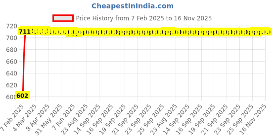 moglix.com Auto Pearl 5 Pcs PVC &a; Mesh Black Window &a; Front Sun Shade Set for Hyundai Tucson auto pearl Price History Graph from 7 Feb 2025 to 16 Nov 2025
