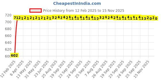 moglix.com Auto Pearl 5 Pcs PVC &a; Mesh Black Window &a; Front Sun Shade Set for Hyundai Venue auto pearl Price History Graph from 12 Feb 2025 to 15 Nov 2025