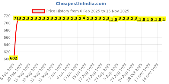moglix.com Auto Pearl 5 Pcs PVC &a; Mesh Black Window &a; Front Sun Shade Set for Isuzu MU 7 2014 auto pearl Price History Graph from 6 Feb 2025 to 14 Nov 2025