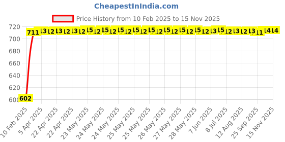 moglix.com Auto Pearl 5 Pcs PVC &a; Mesh Black Window &a; Front Sun Shade Set for Land Rover Evoque auto pearl Price History Graph from 10 Feb 2025 to 15 Nov 2025