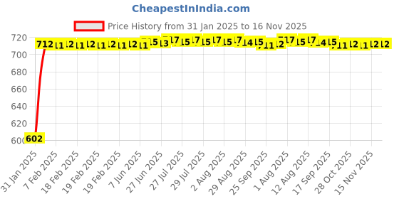 moglix.com Auto Pearl 5 Pcs PVC &a; Mesh Black Window &a; Front Sun Shade Set for Mahindra Thar auto pearl Price History Graph from 31 Jan 2025 to 15 Nov 2025