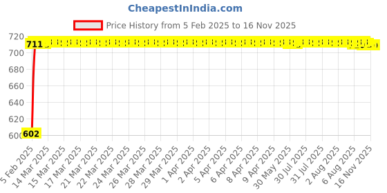 moglix.com Auto Pearl 5 Pcs PVC &a; Mesh Black Window &a; Front Sun Shade Set for Mahindra XUV500 2015 auto pearl Price History Graph from 5 Feb 2025 to 15 Nov 2025