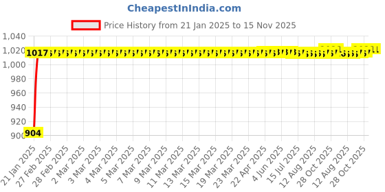 moglix.com Auto Pearl 5 Pcs PVC &a; Mesh Black Window &a; Front Sun Shade Set for Maruti Suzuki Alto 800, Chipkoo_6Pcs_Alto800 auto pearl Price History Graph from 21 Jan 2025 to 14 Nov 2025