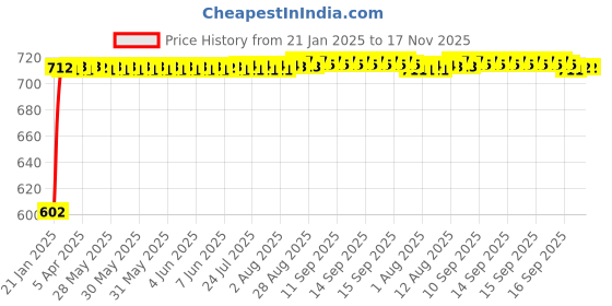 moglix.com Auto Pearl 5 Pcs PVC &a; Mesh Black Window &a; Front Sun Shade Set for Maruti Suzuki Alto K10 Old auto pearl Price History Graph from 21 Jan 2025 to 17 Nov 2025
