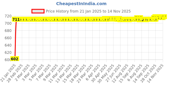 moglix.com Auto Pearl 5 Pcs PVC &a; Mesh Black Window &a; Front Sun Shade Set for Maruti Suzuki Ciaz 2018 auto pearl Price History Graph from 21 Jan 2025 to 14 Nov 2025