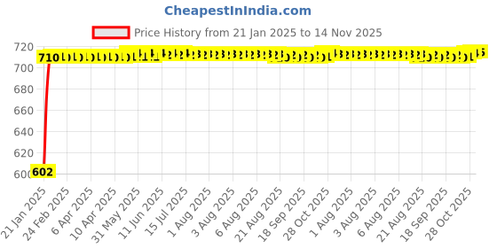 moglix.com Auto Pearl 5 Pcs PVC &a; Mesh Black Window &a; Front Sun Shade Set for Maruti Suzuki OMNI auto pearl Price History Graph from 21 Jan 2025 to 14 Nov 2025