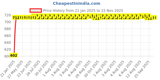 moglix.com Auto Pearl 5 Pcs PVC &a; Mesh Black Window &a; Front Sun Shade Set for Maruti Suzuki Ritz Type 1 auto pearl Price History Graph from 21 Jan 2025 to 15 Nov 2025