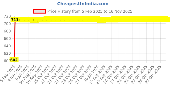 moglix.com Auto Pearl 5 Pcs PVC &a; Mesh Black Window &a; Front Sun Shade Set for Maruti Suzuki Swift Dzire, Front_Chipku_(4+1)_DzireNew auto pearl Price History Graph from 5 Feb 2025 to 16 Nov 2025