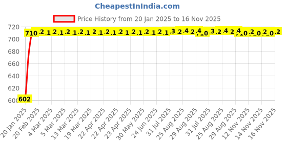 moglix.com Auto Pearl 5 Pcs PVC &a; Mesh Black Window &a; Front Sun Shade Set for Maruti Suzuki Swift Dzire Type 2 auto pearl Price History Graph from 20 Jan 2025 to 15 Nov 2025