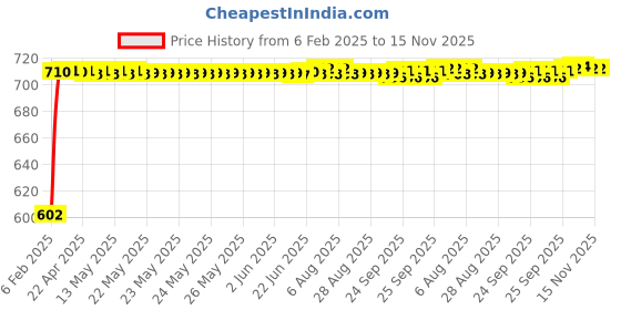 moglix.com Auto Pearl 5 Pcs PVC &a; Mesh Black Window &a; Front Sun Shade Set for Maruti Suzuki Swift Type 1 auto pearl Price History Graph from 6 Feb 2025 to 15 Nov 2025