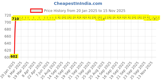 moglix.com Auto Pearl 5 Pcs PVC &a; Mesh Black Window &a; Front Sun Shade Set for Maruti Suzuki Swift Type 2 auto pearl Price History Graph from 20 Jan 2025 to 15 Nov 2025