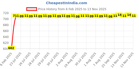 moglix.com Auto Pearl 5 Pcs PVC &a; Mesh Black Window &a; Front Sun Shade Set for Maruti Suzuki Swift Type 3 auto pearl Price History Graph from 6 Feb 2025 to 13 Nov 2025
