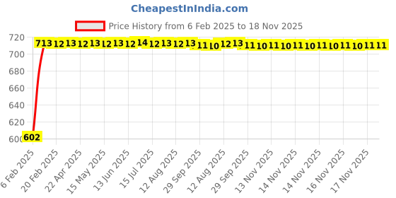 moglix.com Auto Pearl 5 Pcs PVC &a; Mesh Black Window &a; Front Sun Shade Set for Maruti Suzuki WagonR 2003 auto pearl Price History Graph from 6 Feb 2025 to 17 Nov 2025