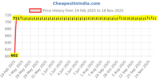 moglix.com Auto Pearl 5 Pcs PVC &a; Mesh Black Window &a; Front Sun Shade Set for Maruti Suzuki Zen Estilo Type 2 auto pearl Price History Graph from 19 Feb 2025 to 18 Nov 2025
