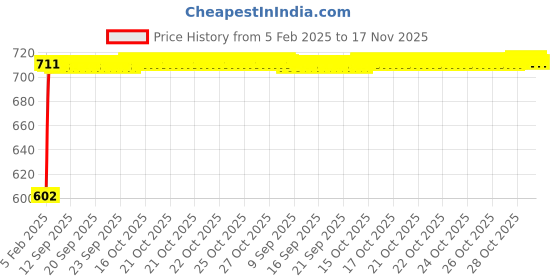 moglix.com Auto Pearl 5 Pcs PVC &a; Mesh Black Window &a; Front Sun Shade Set for Mercedes Benz A180 auto pearl Price History Graph from 5 Feb 2025 to 15 Nov 2025
