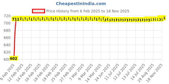 moglix.com Auto Pearl 5 Pcs PVC &a; Mesh Black Window &a; Front Sun Shade Set for Mercedes Benz B-Class auto pearl Price History Graph from 6 Feb 2025 to 18 Nov 2025