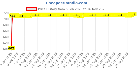 moglix.com Auto Pearl 5 Pcs PVC &a; Mesh Black Window &a; Front Sun Shade Set for Mercedes Benz C-Class auto pearl Price History Graph from 5 Feb 2025 to 15 Nov 2025