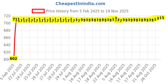 moglix.com Auto Pearl 5 Pcs PVC &a; Mesh Black Window &a; Front Sun Shade Set for Mercedes Benz CLS-Class auto pearl Price History Graph from 5 Feb 2025 to 19 Nov 2025