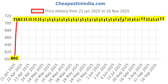 moglix.com Auto Pearl 5 Pcs PVC &a; Mesh Black Window &a; Front Sun Shade Set for Mercedes Benz E200 auto pearl Price History Graph from 21 Jan 2025 to 15 Nov 2025