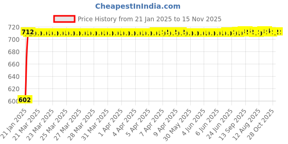 moglix.com Auto Pearl 5 Pcs PVC &a; Mesh Black Window &a; Front Sun Shade Set for Mini Countryman auto pearl Price History Graph from 21 Jan 2025 to 15 Nov 2025