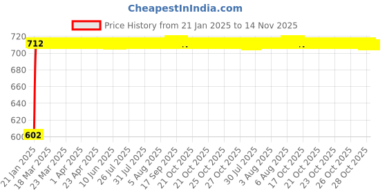 moglix.com Auto Pearl 5 Pcs PVC &a; Mesh Black Window &a; Front Sun Shade Set for Mitsubishi Outlander auto pearl Price History Graph from 21 Jan 2025 to 14 Nov 2025