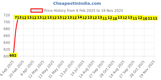 moglix.com Auto Pearl 5 Pcs PVC &a; Mesh Black Window &a; Front Sun Shade Set for Nissan Terrano auto pearl Price History Graph from 6 Feb 2025 to 18 Nov 2025