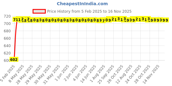 moglix.com Auto Pearl 5 Pcs PVC &a; Mesh Black Window &a; Front Sun Shade Set for Renault Triber auto pearl Price History Graph from 5 Feb 2025 to 16 Nov 2025