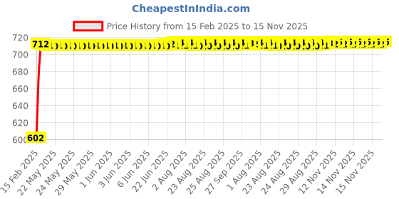 moglix.com Auto Pearl 5 Pcs PVC &a; Mesh Black Window &a; Front Sun Shade Set for Skoda Laura auto pearl Price History Graph from 15 Feb 2025 to 15 Nov 2025